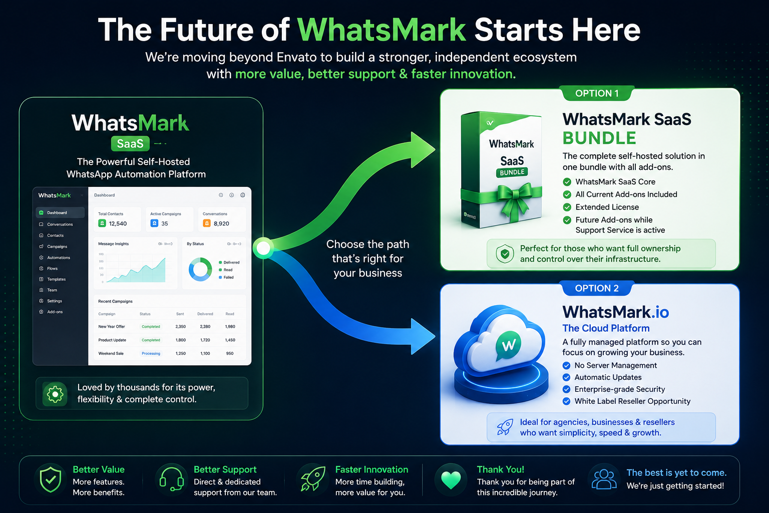WhatsMark-SaaS Is Moving Beyond Envato — Here's What It Means for You